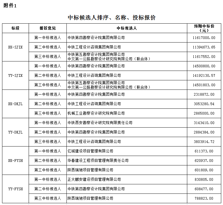 中標(biāo)候選人排序、名稱、投標(biāo)報價