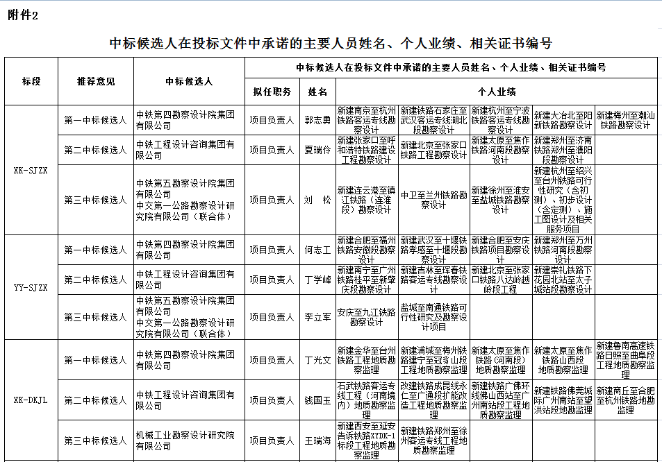 中標(biāo)候選人在投標(biāo)文件中承諾的主要人員姓名、個人業(yè)績、相關(guān)證書編號1