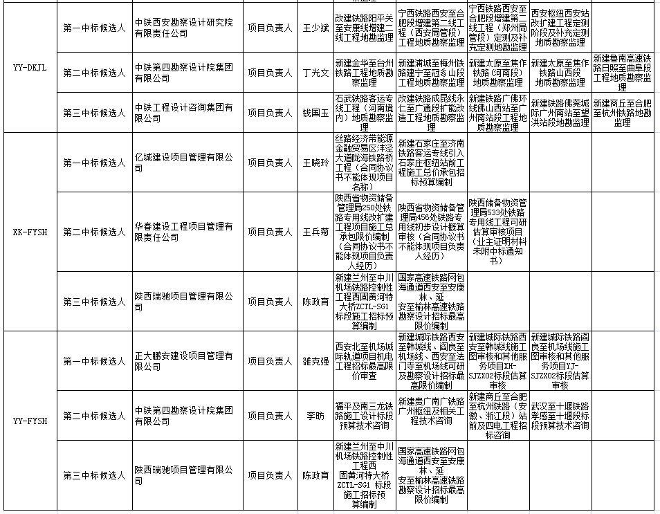 中標(biāo)候選人在投標(biāo)文件中承諾的主要人員姓名、個人業(yè)績、相關(guān)證書編號2