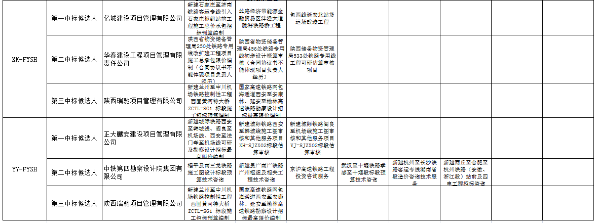 中標(biāo)候選人在投標(biāo)文件中填報的項目業(yè)績3