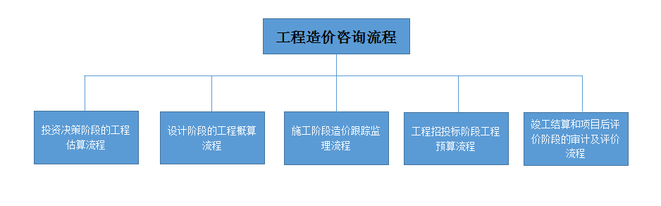 工程造價(jià)咨詢圖