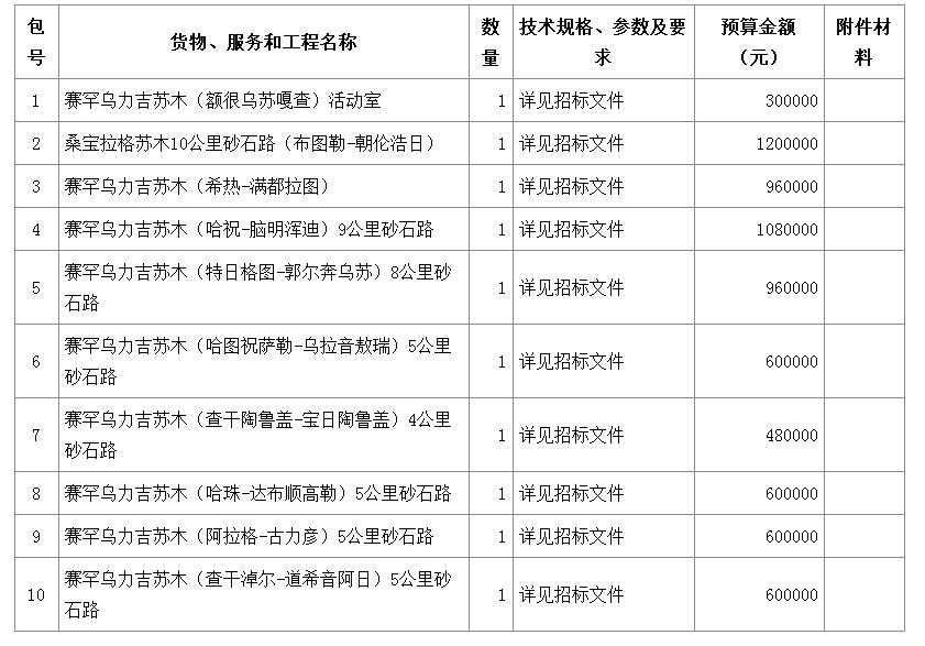 內(nèi)容及分包情況