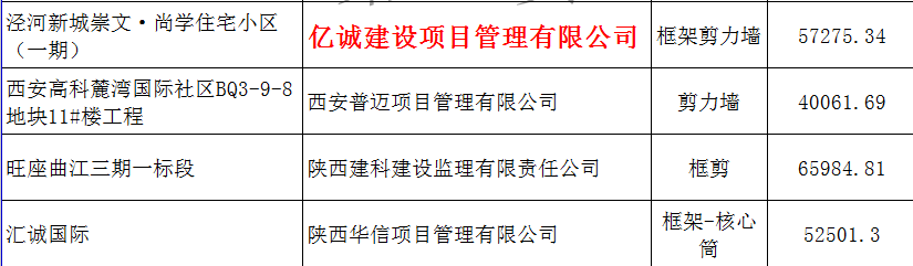 億誠建設(shè)項目管理有限公司被認(rèn)定為2017年度第二批陜西省建筑業(yè)優(yōu)質(zhì)結(jié)構(gòu)工程單位