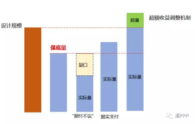 常見的最低需求風(fēng)險(xiǎn)分擔(dān)機(jī)制示意圖