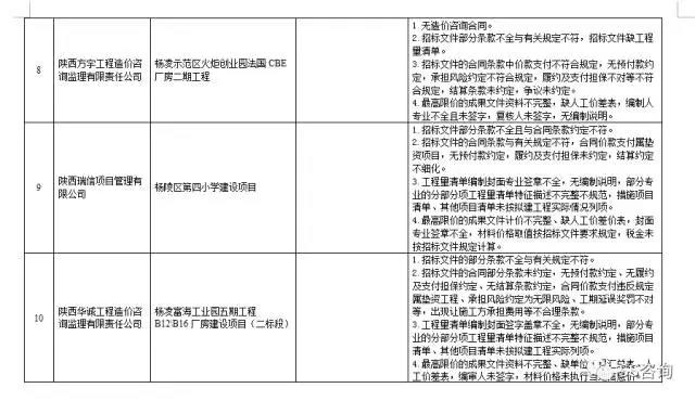 工程造價咨詢、招標(biāo)代理企業(yè)問題列表