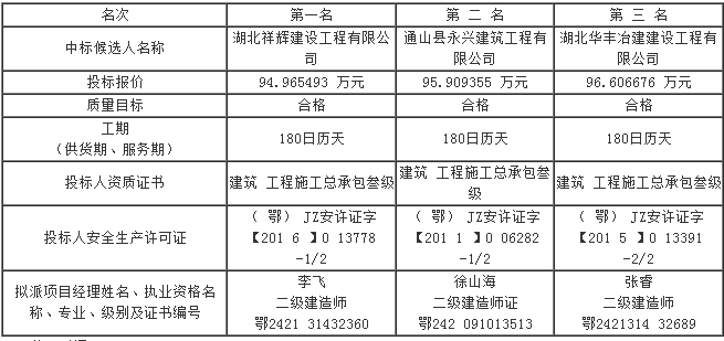 第六標段評標結(jié)果