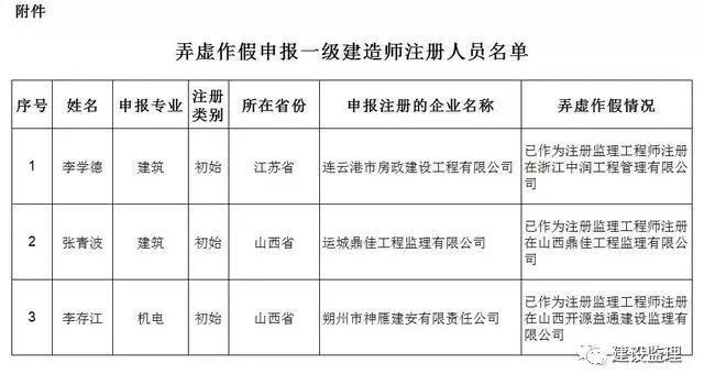 弄虛作假申報(bào)一級建造師注冊人員名單