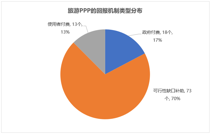 旅游PPP的回報(bào)機(jī)制類型分布