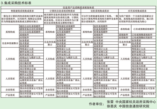 集成采購技術(shù)標(biāo)準(zhǔn)