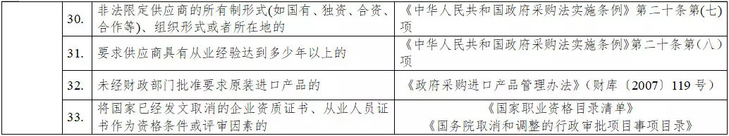 黑龍江省政府采購(gòu)負(fù)面清單