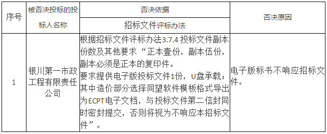 被否決投標的投標人名稱、否決依據(jù)和原因