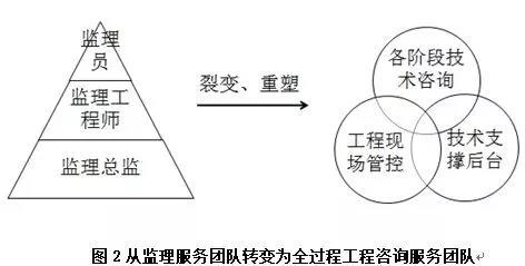 全過程工程咨詢