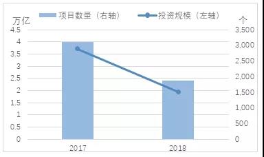 近兩年財(cái)政部項(xiàng)目管理庫(kù)項(xiàng)目數(shù)量以及投資規(guī)模同比上年凈增量