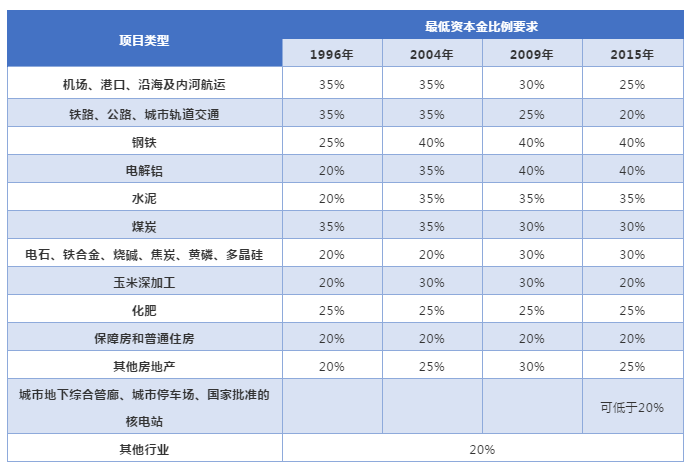 項(xiàng)目資本金比例制度的變化