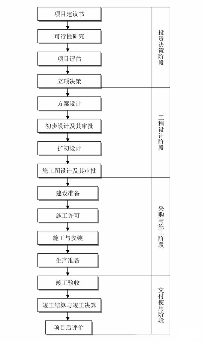 工程建設(shè)項目基本流程