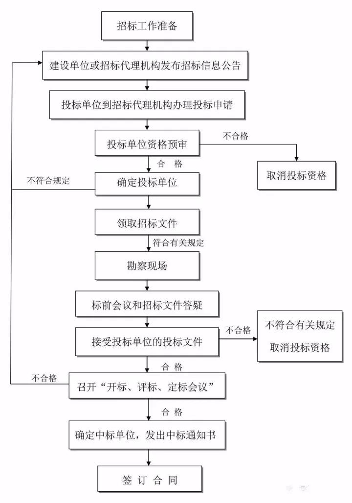 招投標(biāo)基本流程