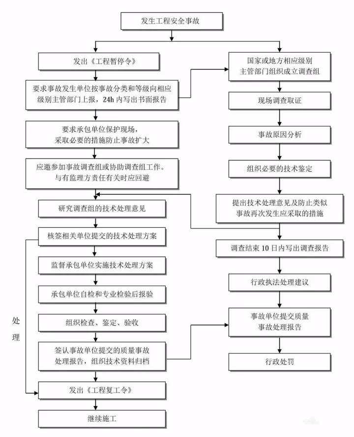 工程安全事故處理流程