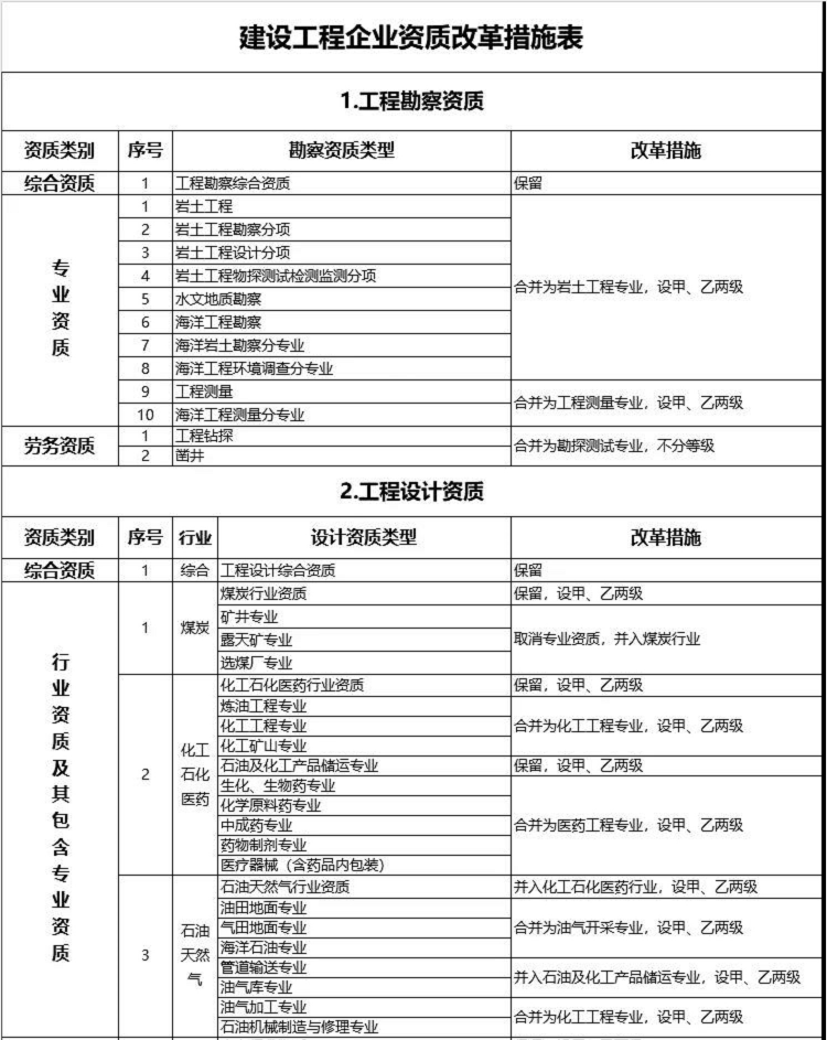 建設工程企業(yè)資質改革措施表