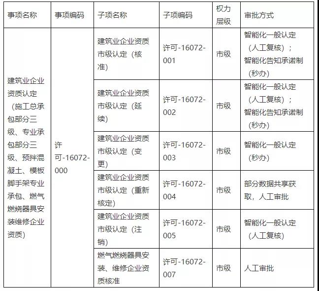 建企資質(zhì)省統(tǒng)建系統(tǒng)事項(xiàng)名稱