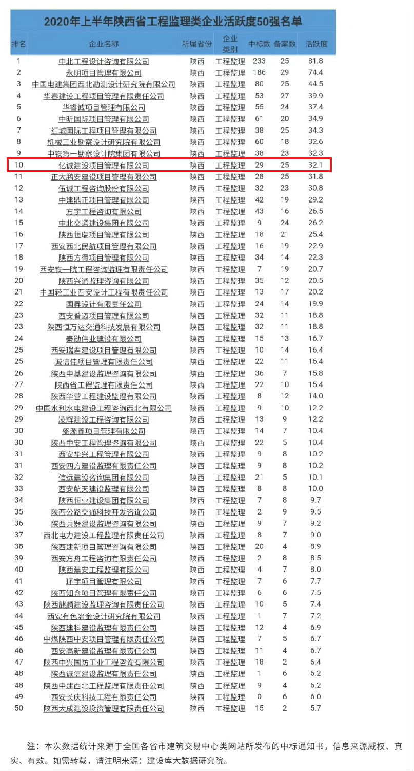 上半年陜西省工程監(jiān)理類企業(yè)活躍度50強(qiáng)名單