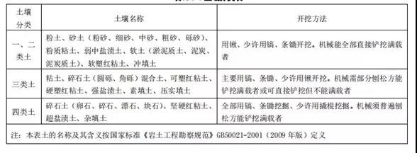 土石方工程清單計價要點！