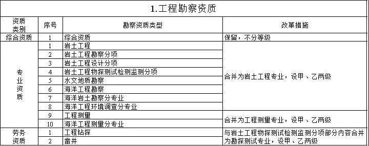 住建部：關于印發(fā)建設工程企業(yè)資質(zhì)管理制度改革方案的通知