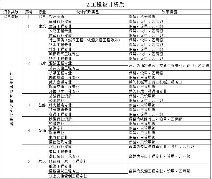 住建部：關于印發(fā)建設工程企業(yè)資質(zhì)管理制度改革方案的通知