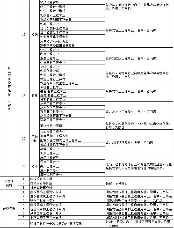 住建部：關于印發(fā)建設工程企業(yè)資質(zhì)管理制度改革方案的通知2.3.jpg