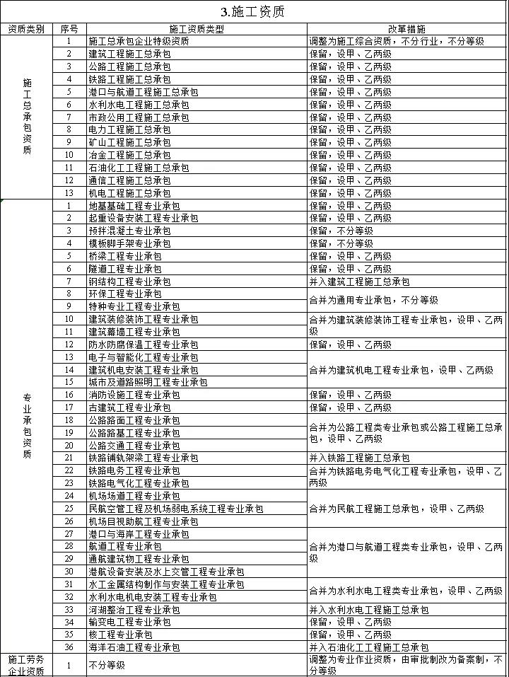 住建部：關于印發(fā)建設工程企業(yè)資質(zhì)管理制度改革方案的通知