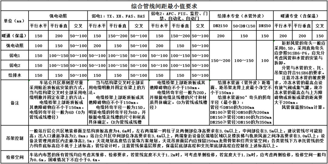 BIM管線(xiàn)綜合原則