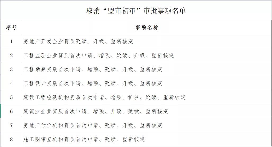 企業(yè)資質(zhì)變更由“承諾件”變?yōu)?ldquo;即辦件”！該地發(fā)文