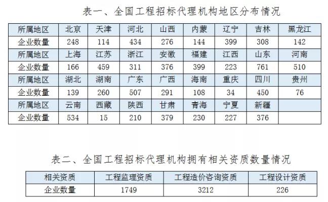 2020年全國(guó)工程招標(biāo)代理機(jī)構(gòu)統(tǒng)計(jì)公報(bào)