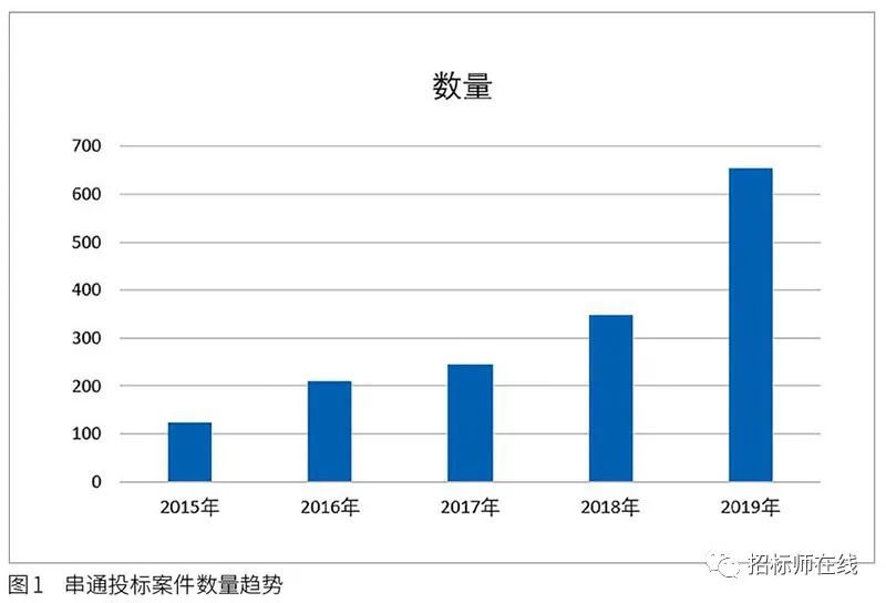 投標人圍標、串標行為在電子招標投標中的風險識別與防范