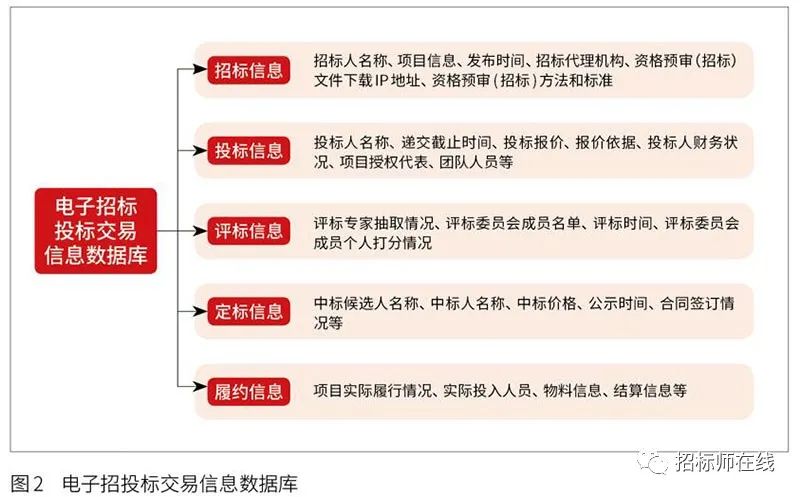 投標人圍標、串標行為在電子招標投標中的風險識別與防范