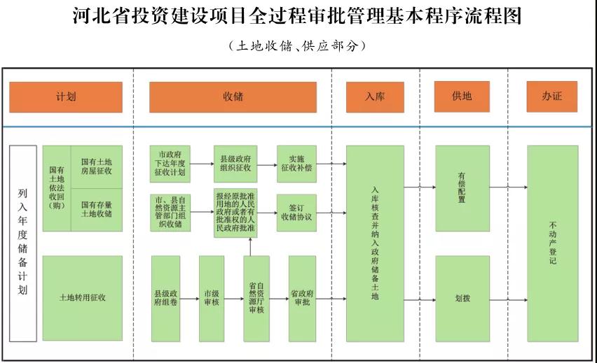 這類項目施工圖審查合格書不再作為施工許可前置要件！河北加強(qiáng)投資建設(shè)項目全過程審批管理