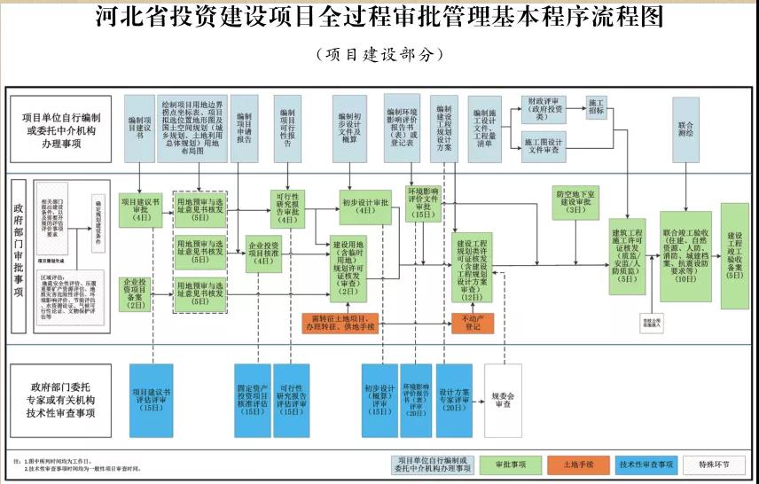 這類項目施工圖審查合格書不再作為施工許可前置要件！河北加強(qiáng)投資建設(shè)項目全過程審批管理