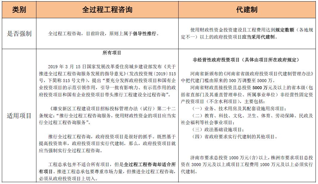 全過(guò)程工程咨詢和代建制模式的聯(lián)系與區(qū)別