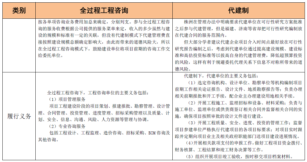 全過(guò)程工程咨詢和代建制模式的聯(lián)系與區(qū)別