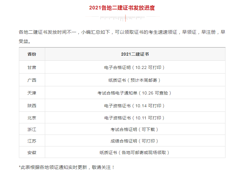 領(lǐng)證！該地2021二建電子證書已發(fā)放，共計(jì)9地二建證書可領(lǐng)取