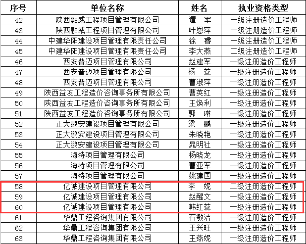 會(huì)員風(fēng)采|億誠公司三位造價(jià)工程師獲陜價(jià)協(xié)“優(yōu)秀個(gè)人會(huì)員”稱號(hào)