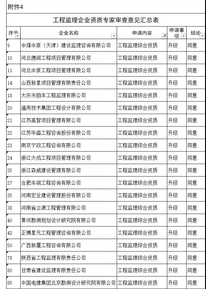 工程監(jiān)理綜合資質20家全部通過，新一批建設工程企業(yè)資質專家審查意見公示