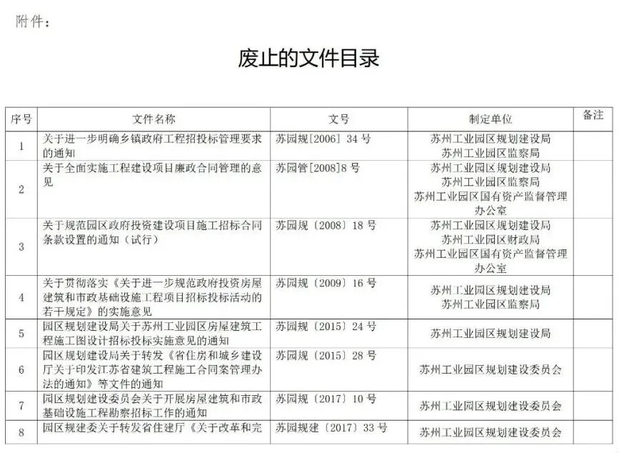 蘇州廢止35份招投標(biāo)領(lǐng)域文件！自2021年12月1日起停止執(zhí)行