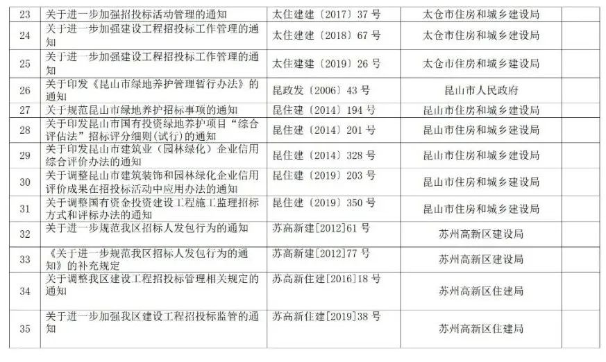 蘇州廢止35份招投標(biāo)領(lǐng)域文件！自2021年12月1日起停止執(zhí)行