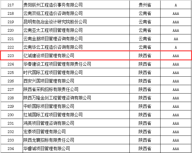 奮楫前行，再創(chuàng)佳績|億誠管理榮獲2021年度中價協(xié)工程造價咨詢企業(yè)信用評價AAA級