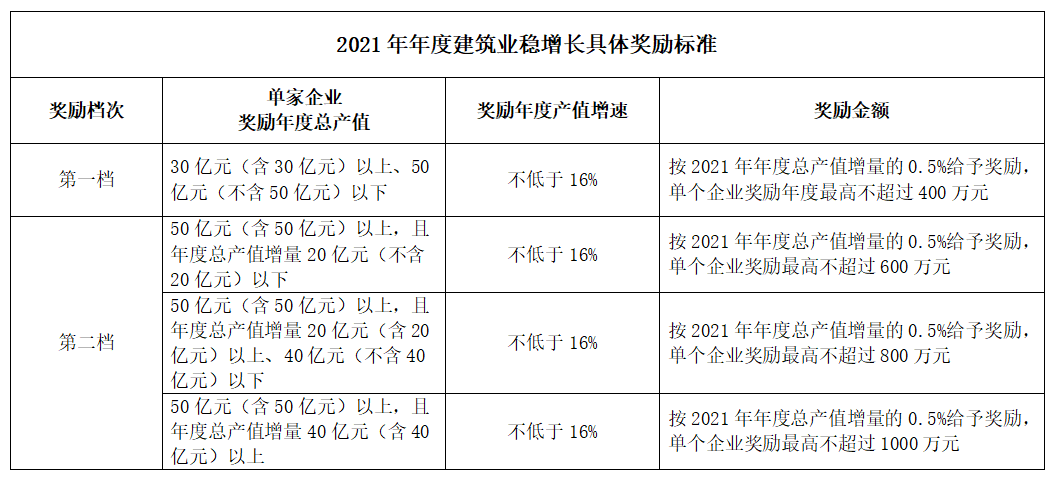 好消息！住建局：擬對這類企業(yè)獎勵最高不超過1000萬元！