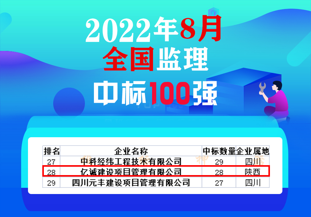 8月全國(guó)監(jiān)理中標(biāo)100強(qiáng)，億誠(chéng)管理位居28