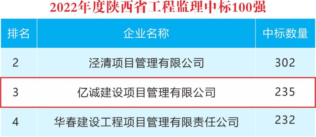 重磅！2022年度陜西省監(jiān)理中標(biāo)100強(qiáng)新鮮出爐——億誠(chéng)管理位居第三