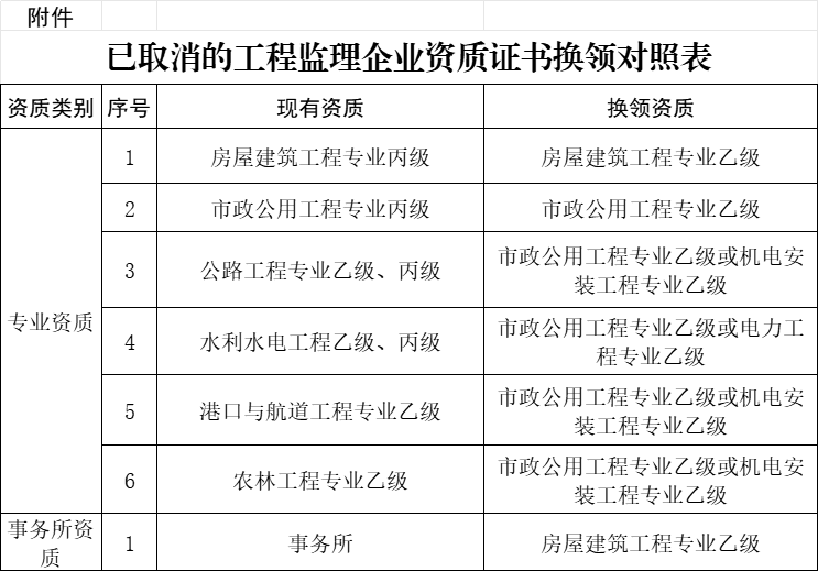 已取消的工程監(jiān)理企業(yè)資質(zhì)證書(shū)換領(lǐng)對(duì)照表.jpg