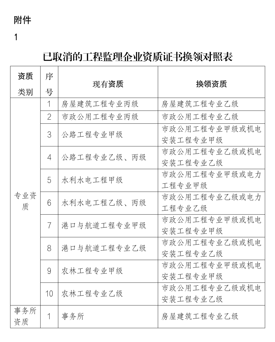 已取消的工程監(jiān)理企業(yè)資質(zhì)證書換領(lǐng)對照表.png