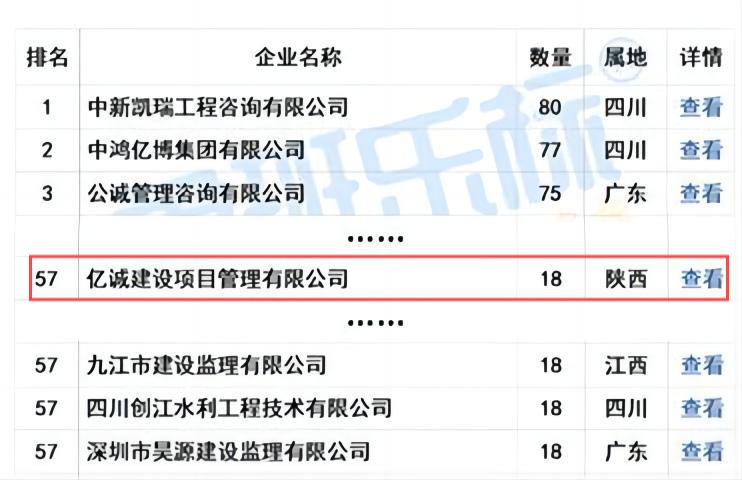 億誠管理榮列“2024年5月全國工程監(jiān)理中標(biāo)100強(qiáng)”第57位！